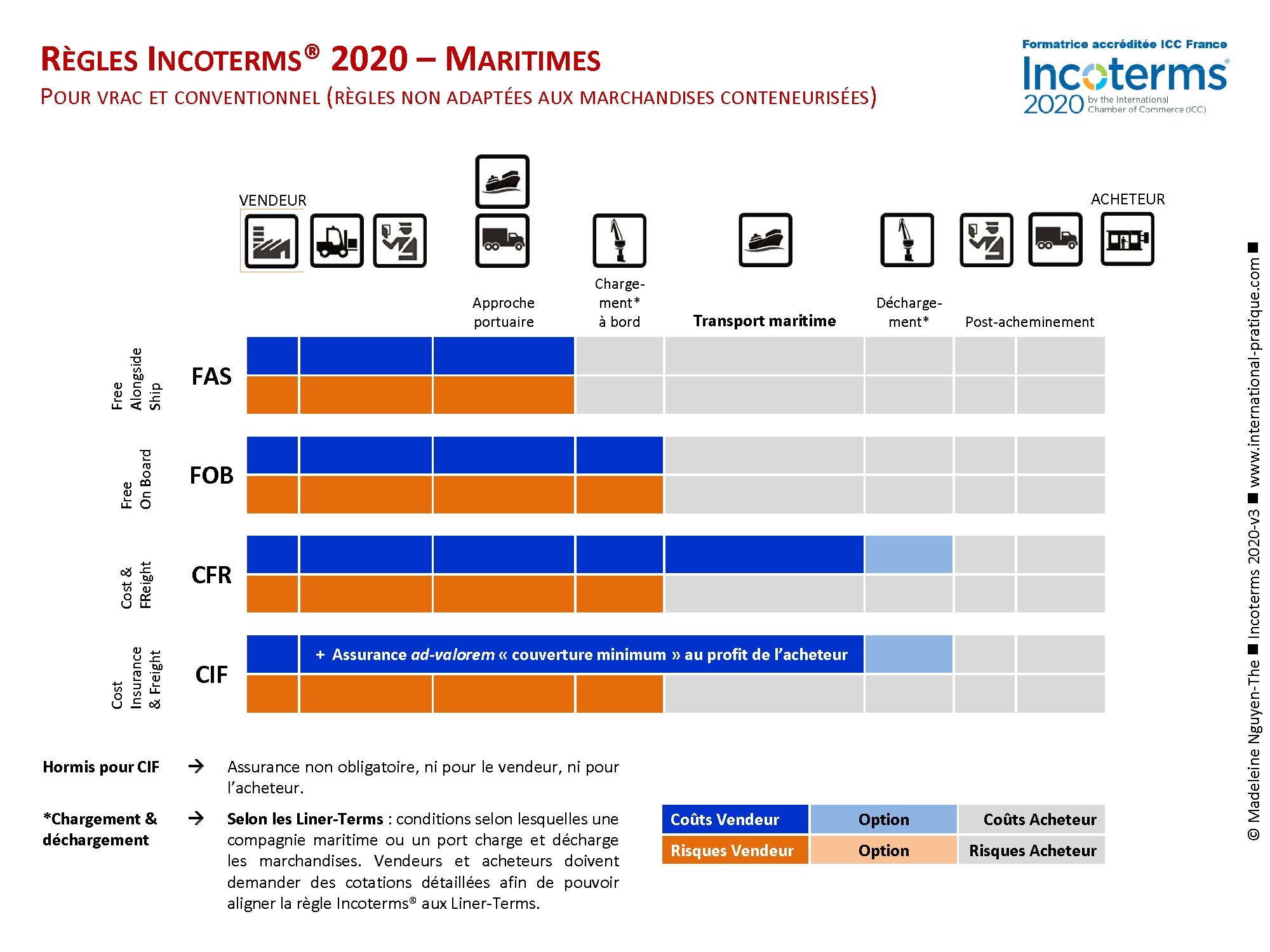 Listes des Incoterms 2020 transport maritime et fluviale